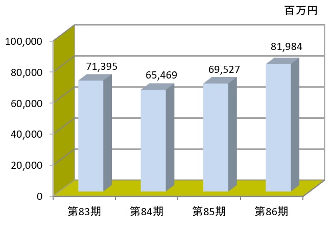 受注工事高グラフ