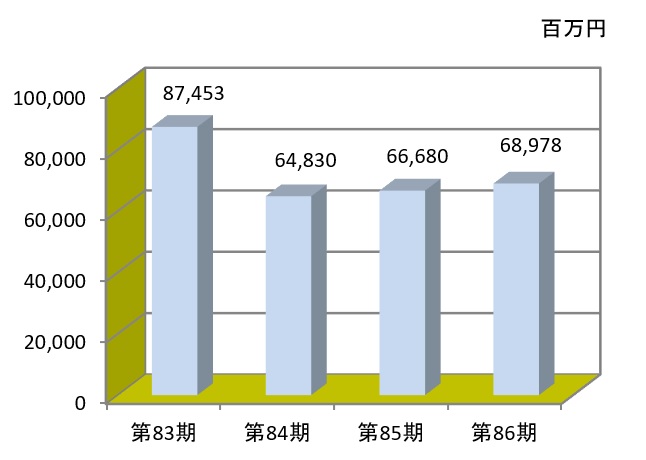 完成工事高グラフ