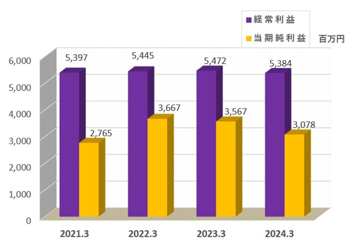 経常利益グラフ