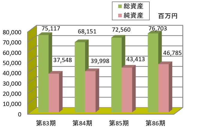 総資産グラフ