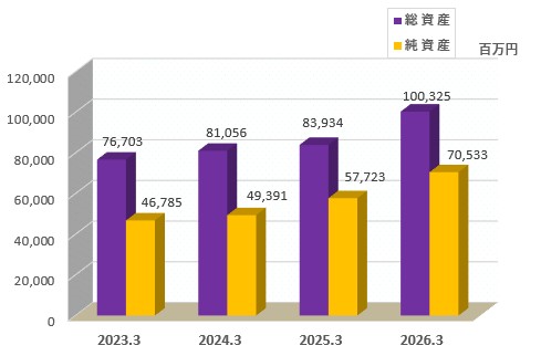 総資産グラフ