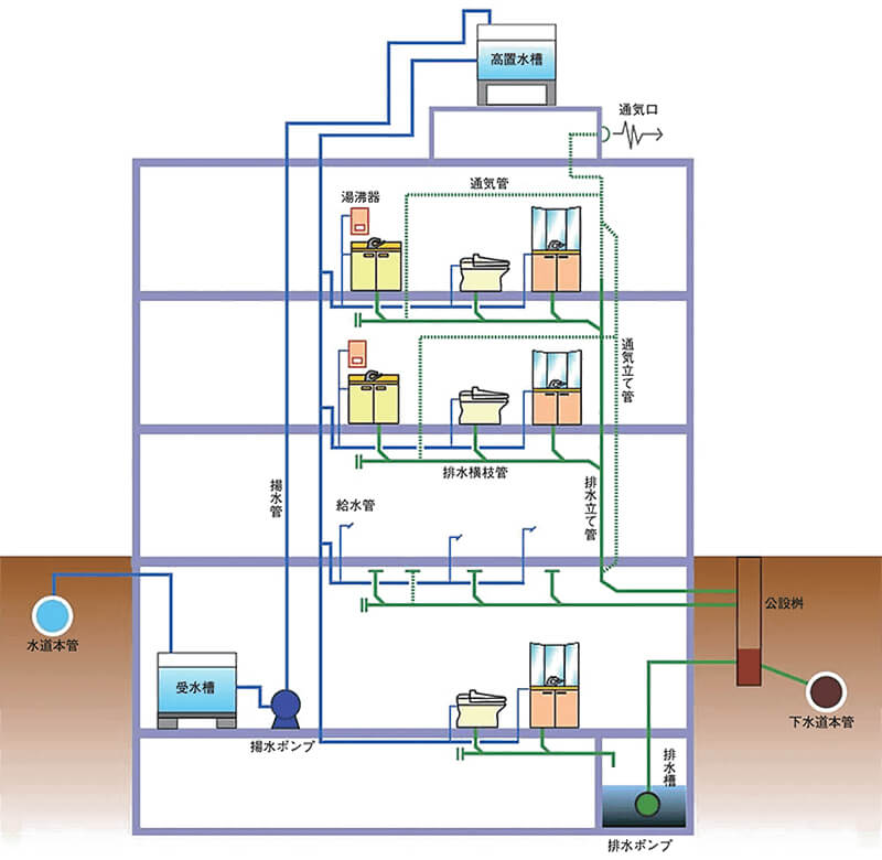 給排水衛生設備図