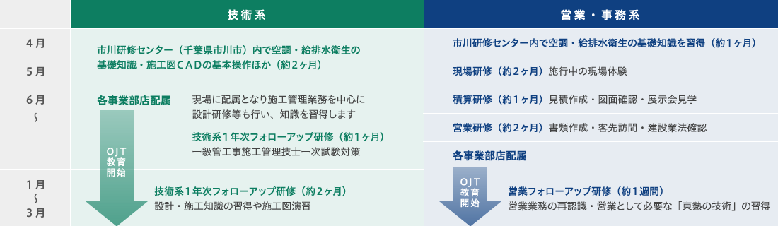 社員（１年目）の教育制度の図