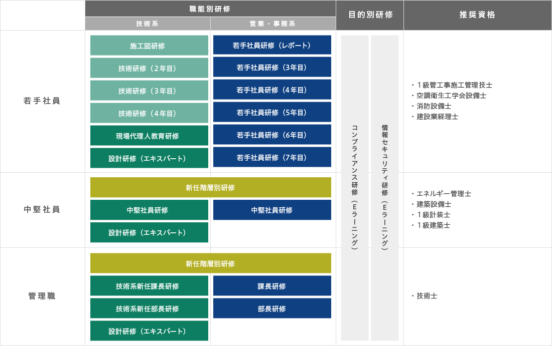 社員（2年目）の教育制度の図