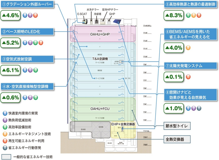 適用技術概要