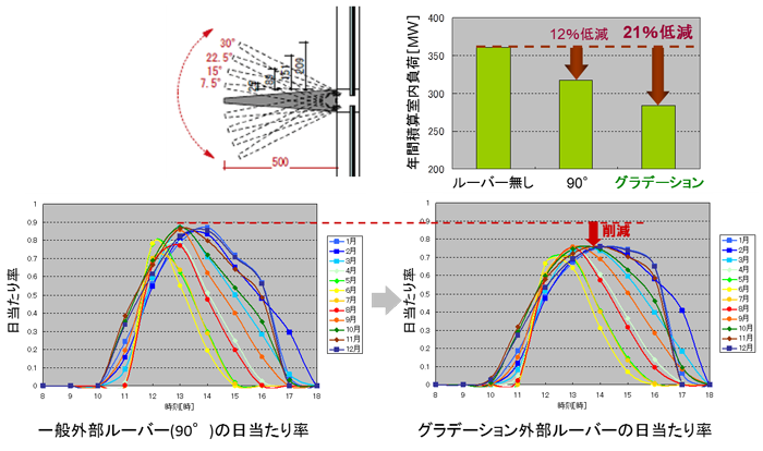 省エネルギーと快適環境を実現する技術の図