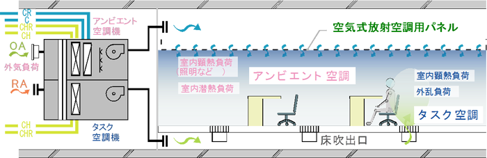 ③潜熱・顕熱分離による空気式放射空間の画像02