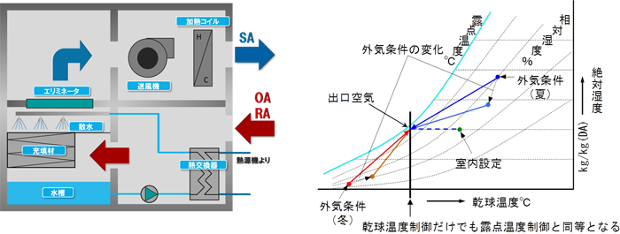 ④水・空気直接接触型空調機の画像02