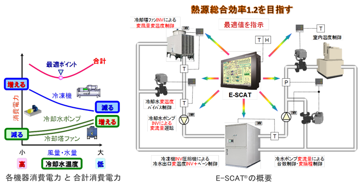 ⑤高効率熱源と熱源最適制御（E-SCATR）の画像