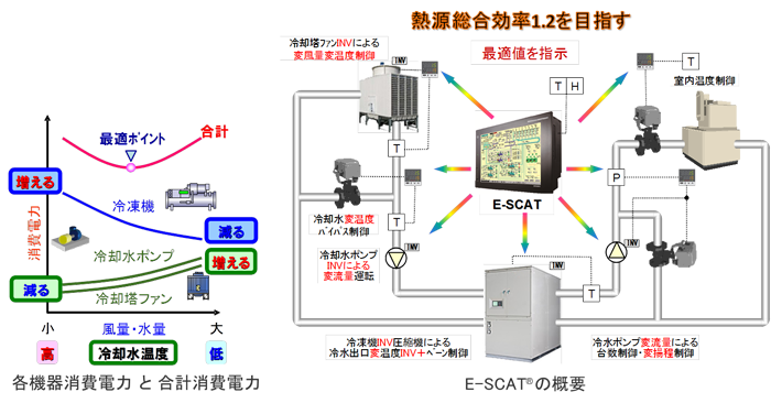 ⑤高効率熱源と熱源最適制御(E-SCATR)の画像