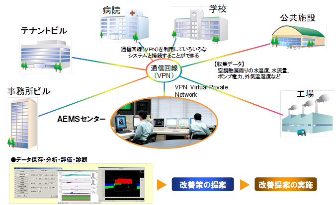 ⑥BEMSAEMSRを用いた省エネルギーの見える化の画像01