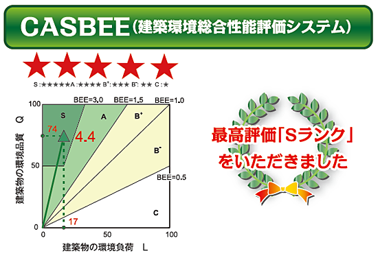 建築環境総合性能評価システム