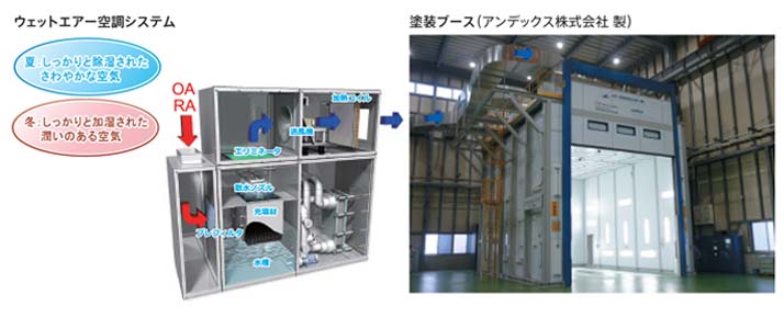 ウェットエアー空調システム 塗装ブース
