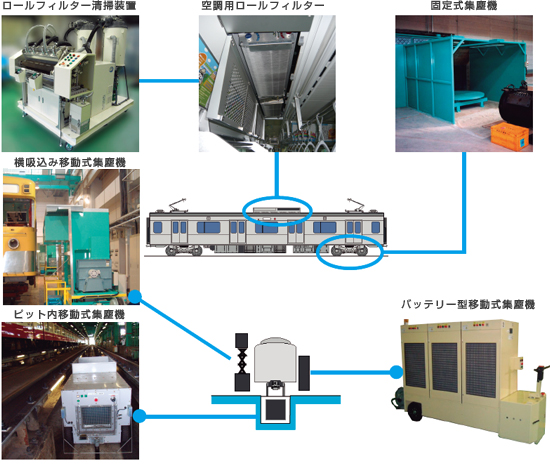 電鉄関連　車両検車場で利用される機器の一例　画像