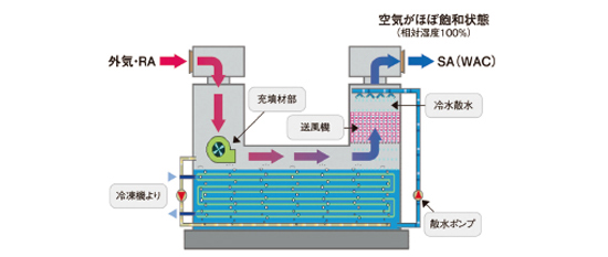 ウェットエアー空調システム 画像